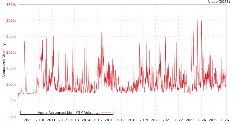 graph of Aguia Resources Ltd MEM