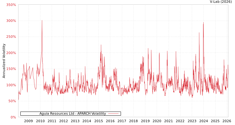 graph of Aguia Resources Ltd APARCH