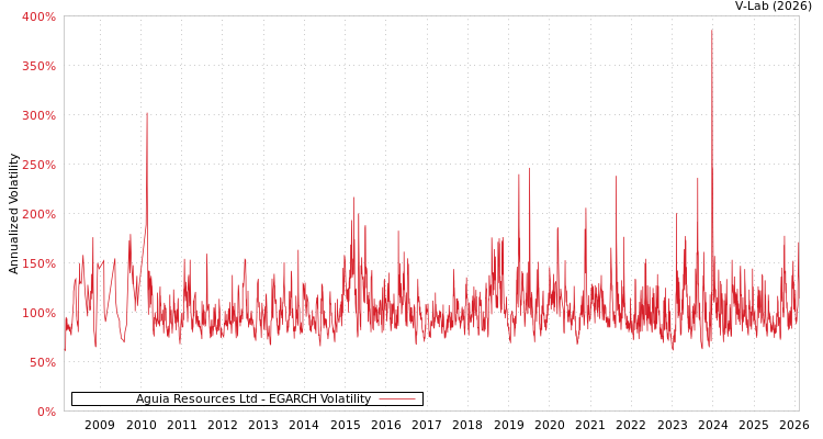 graph of Aguia Resources Ltd EGARCH
