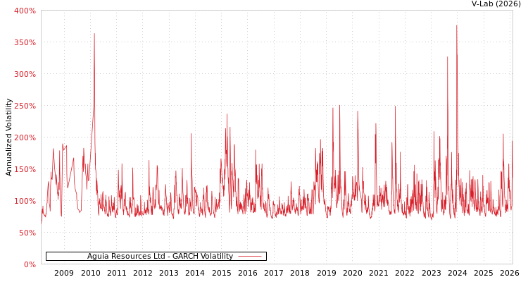 graph of Aguia Resources Ltd GARCH