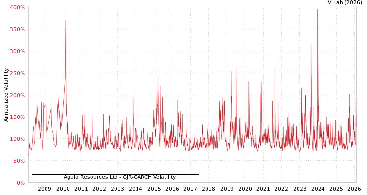 graph of Aguia Resources Ltd GJR-GARCH