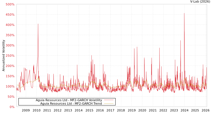 graph of Aguia Resources Ltd MF2-GARCH