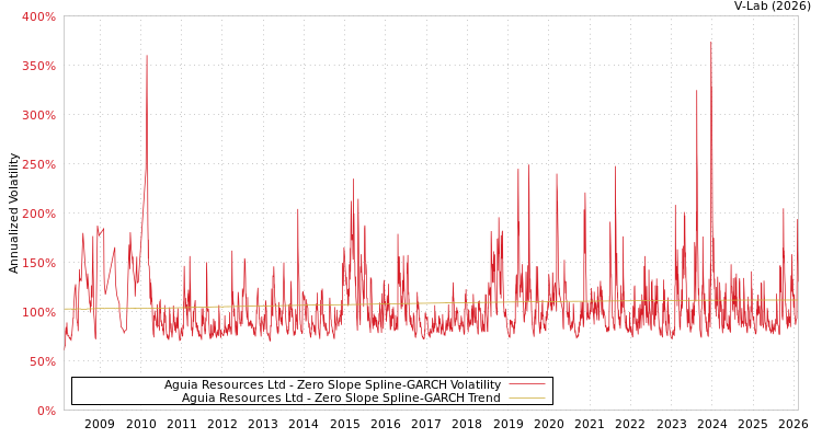 graph of Aguia Resources Ltd S0GARCH