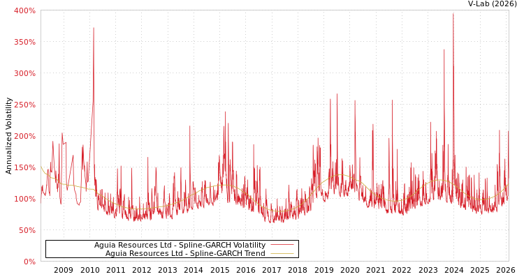 graph of Aguia Resources Ltd SGARCH