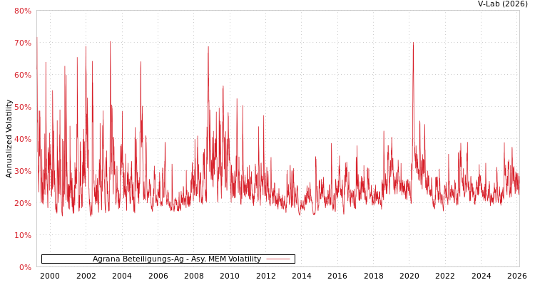 graph of Agrana Beteiligungs-Ag AMEM