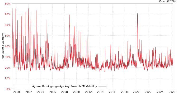 graph of Agrana Beteiligungs-Ag APMEM