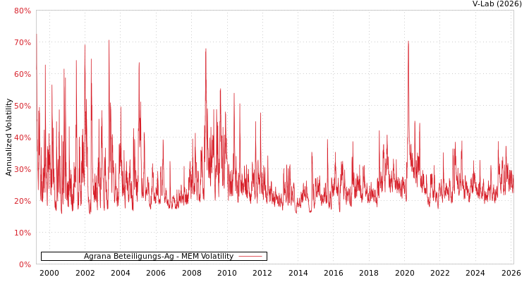graph of Agrana Beteiligungs-Ag MEM