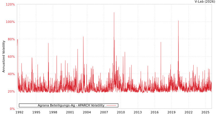 graph of Agrana Beteiligungs-Ag APARCH