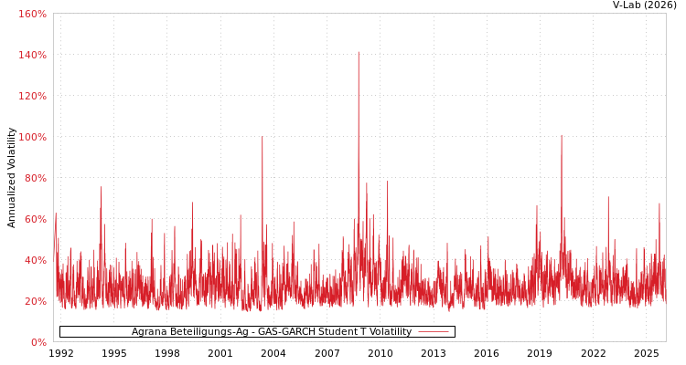 graph of Agrana Beteiligungs-Ag GAS-GARCH-T