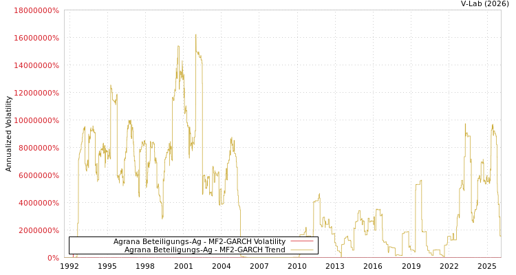 graph of Agrana Beteiligungs-Ag MF2-GARCH