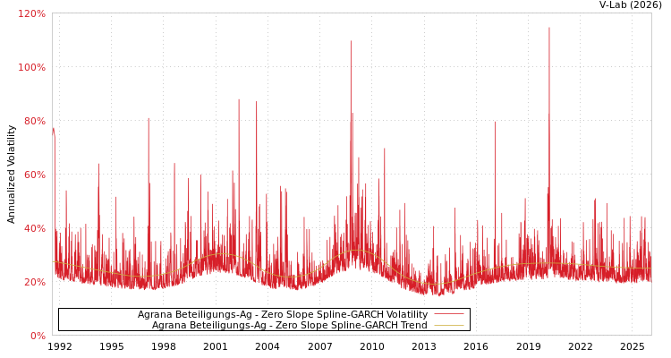 graph of Agrana Beteiligungs-Ag S0GARCH