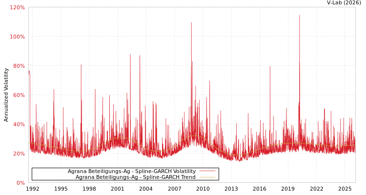 graph of Agrana Beteiligungs-Ag SGARCH