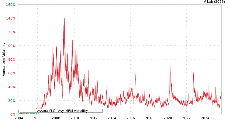 graph of Assura PLC AMEM