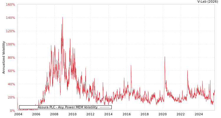 graph of Assura PLC APMEM