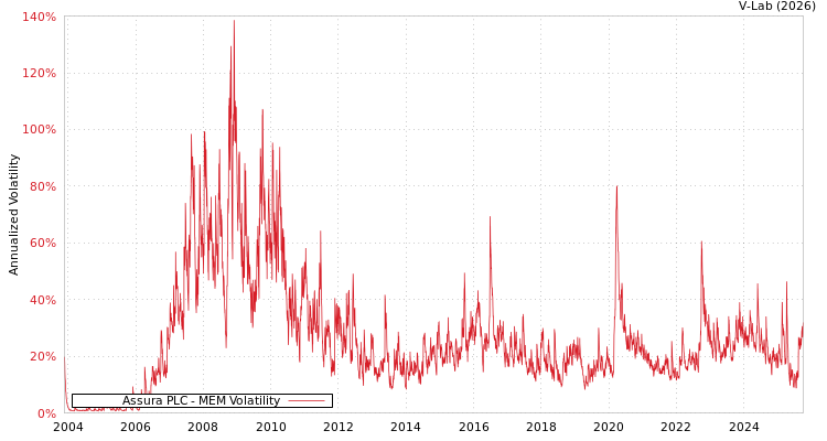 graph of Assura PLC MEM