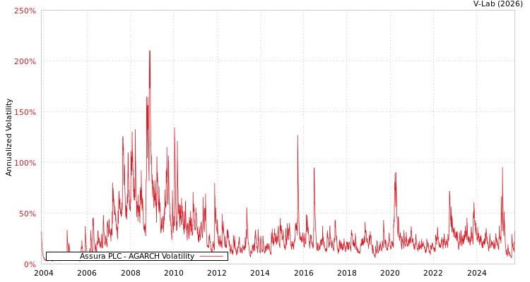 graph of Assura PLC AGARCH