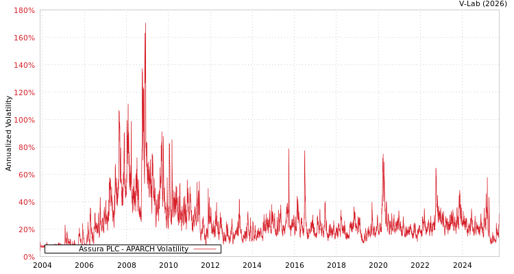 graph of Assura PLC APARCH