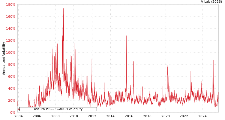 graph of Assura PLC EGARCH