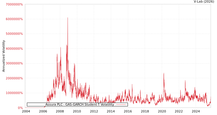 graph of Assura PLC GAS-GARCH-T