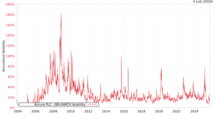 graph of Assura PLC GJR-GARCH