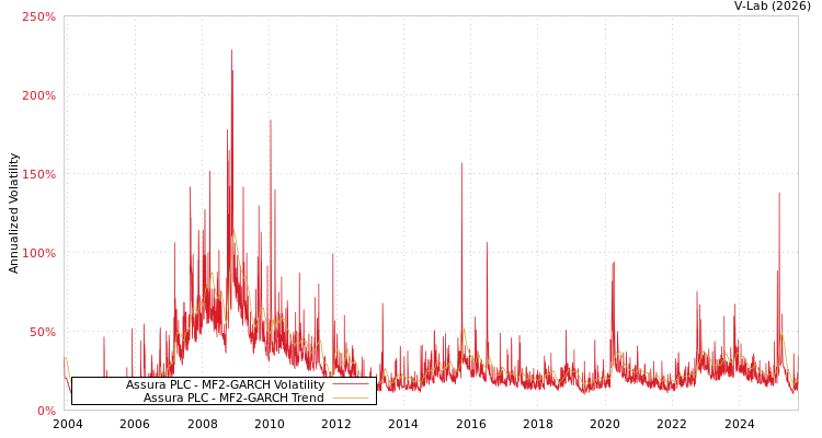graph of Assura PLC MF2-GARCH