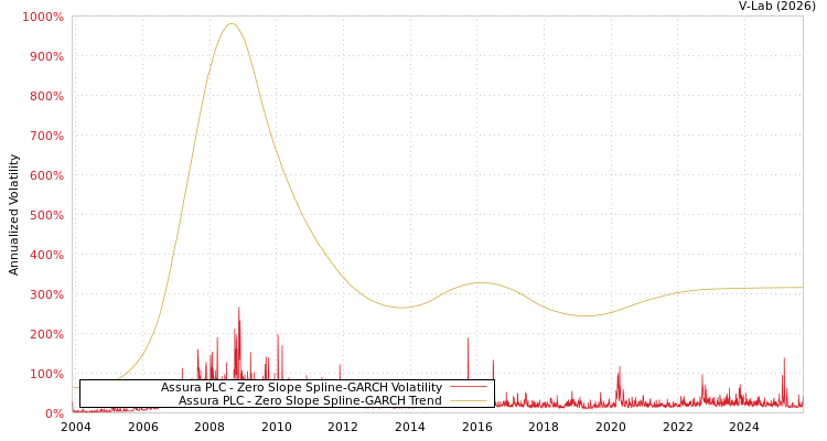graph of Assura PLC S0GARCH