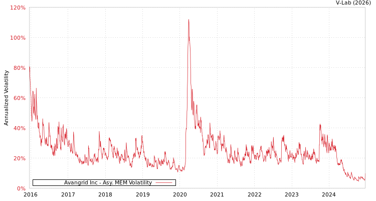 graph of Avangrid Inc AMEM