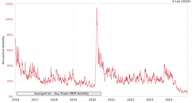 graph of Avangrid Inc APMEM