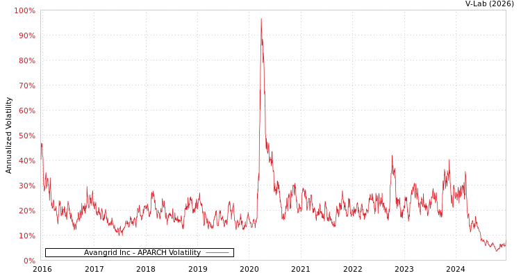 graph of Avangrid Inc APARCH