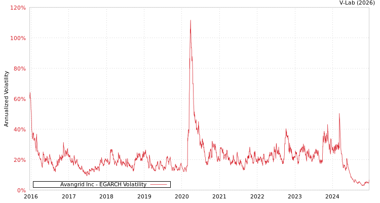 graph of Avangrid Inc EGARCH