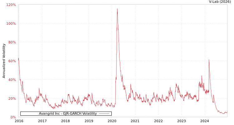 graph of Avangrid Inc GJR-GARCH