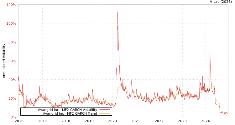 graph of Avangrid Inc MF2-GARCH