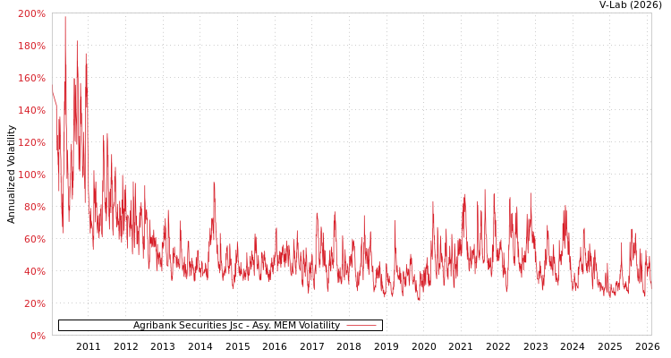 graph of Agribank Securities Jsc AMEM