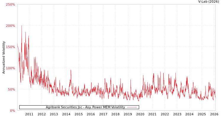 graph of Agribank Securities Jsc APMEM