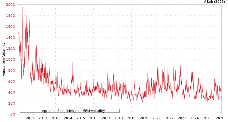 graph of Agribank Securities Jsc MEM