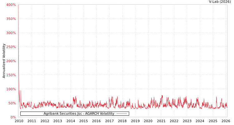 graph of Agribank Securities Jsc AGARCH