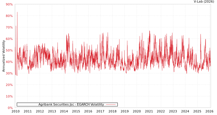 graph of Agribank Securities Jsc EGARCH