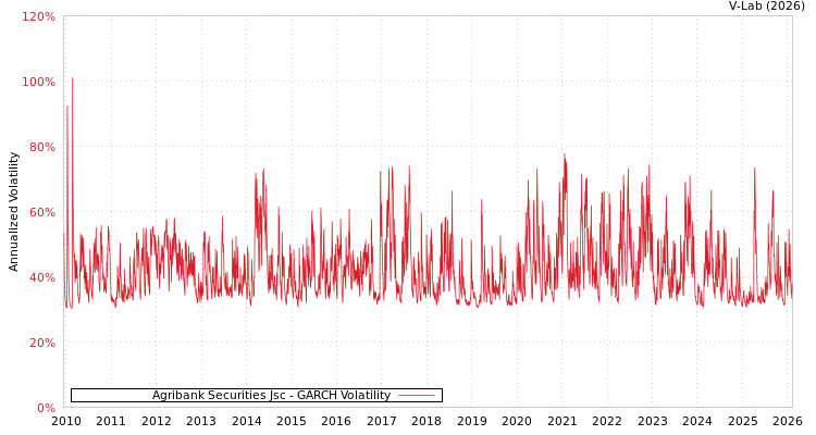 graph of Agribank Securities Jsc GARCH