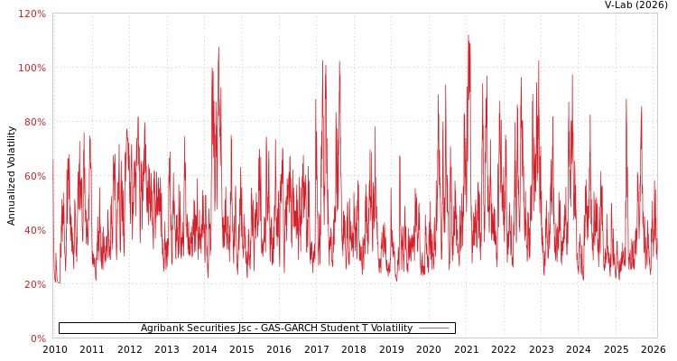 graph of Agribank Securities Jsc GAS-GARCH-T