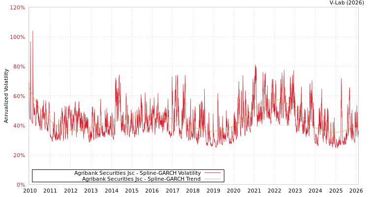 graph of Agribank Securities Jsc SGARCH