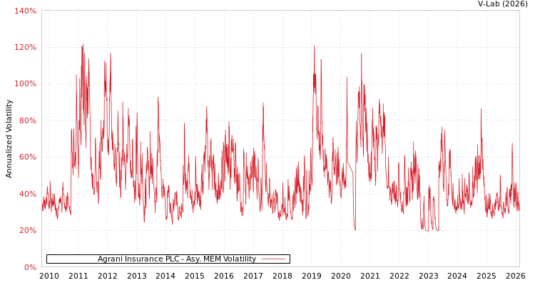 graph of Agrani Insurance PLC AMEM