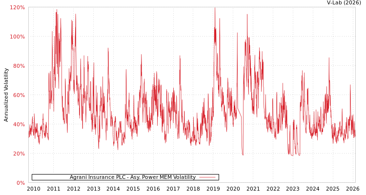 graph of Agrani Insurance PLC APMEM