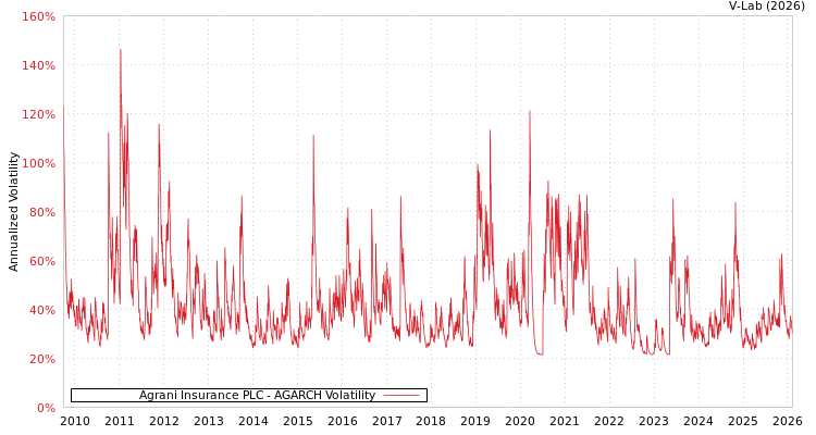 graph of Agrani Insurance PLC AGARCH