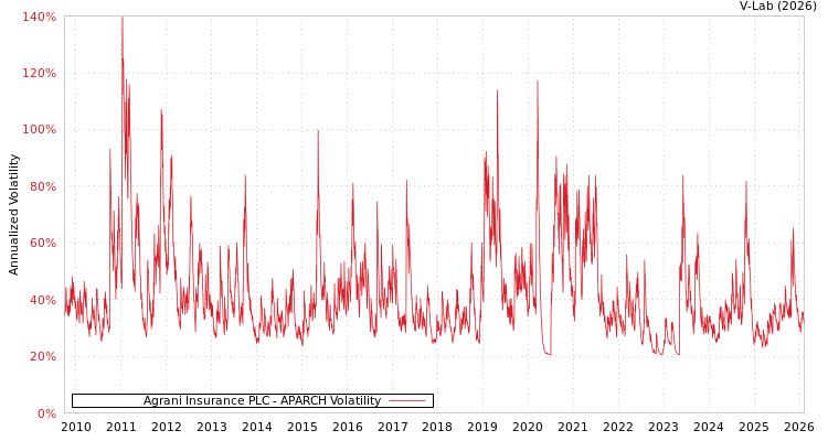 graph of Agrani Insurance PLC APARCH