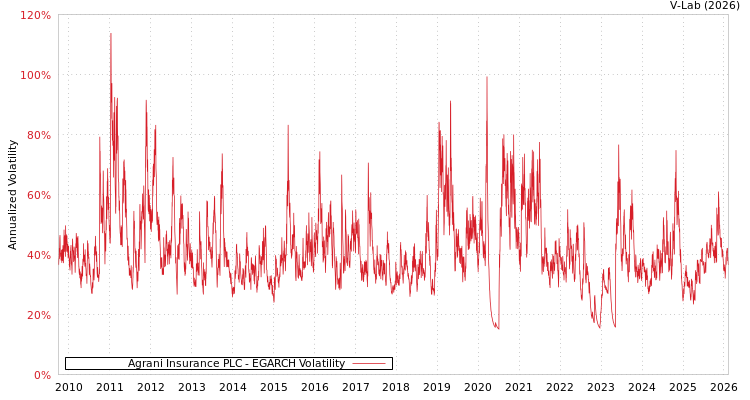 graph of Agrani Insurance PLC EGARCH