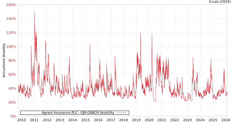 graph of Agrani Insurance PLC GJR-GARCH