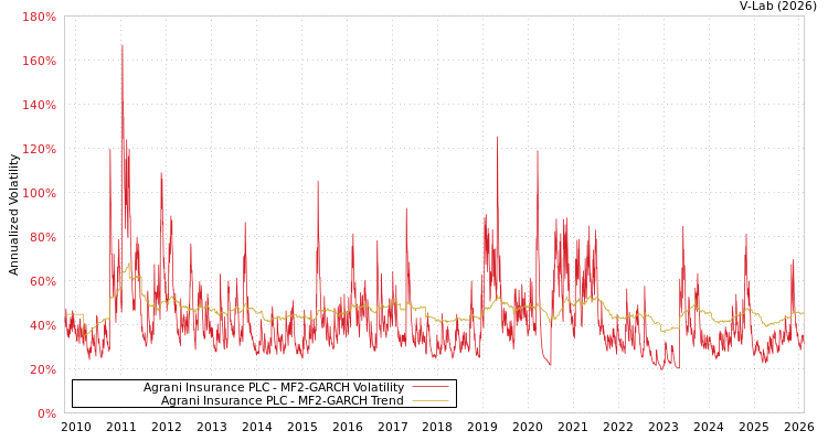 graph of Agrani Insurance PLC MF2-GARCH