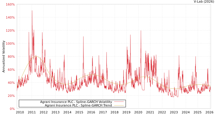 graph of Agrani Insurance PLC SGARCH