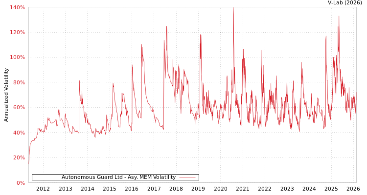 graph of Autonomous Guard Ltd AMEM