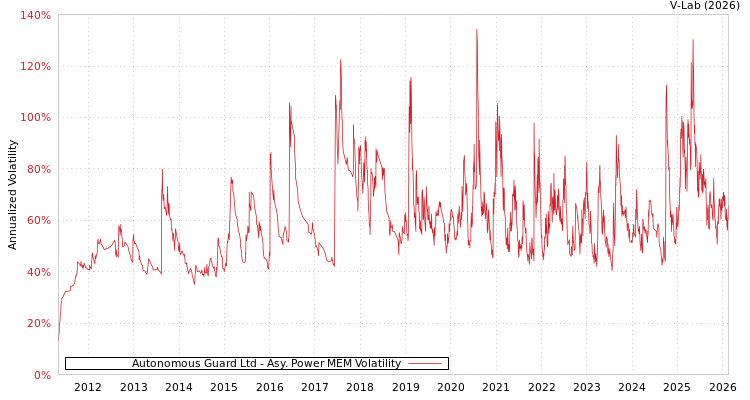 graph of Autonomous Guard Ltd APMEM